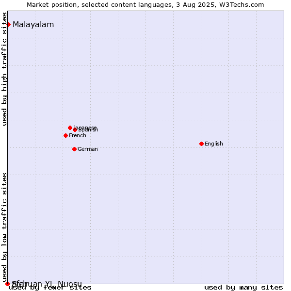 Market position of Malayalam vs. Afar vs. Sichuan Yi, Nuosu