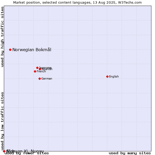 Market position of Norwegian Bokmål vs. Afar vs. Sichuan Yi, Nuosu