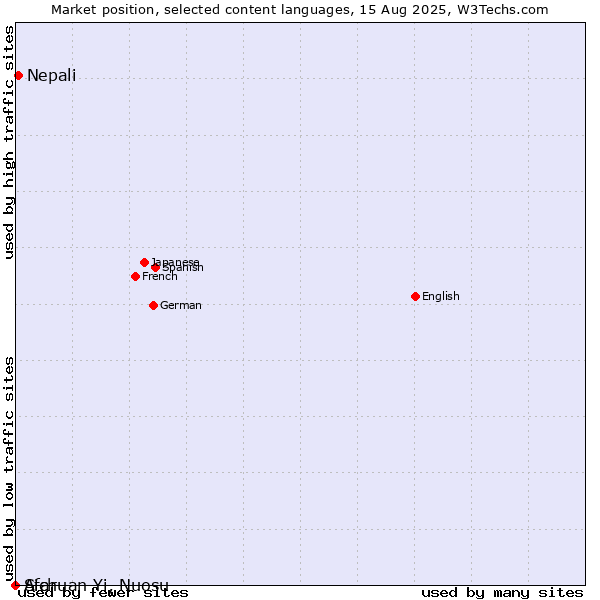 Market position of Nepali vs. Afar vs. Sichuan Yi, Nuosu