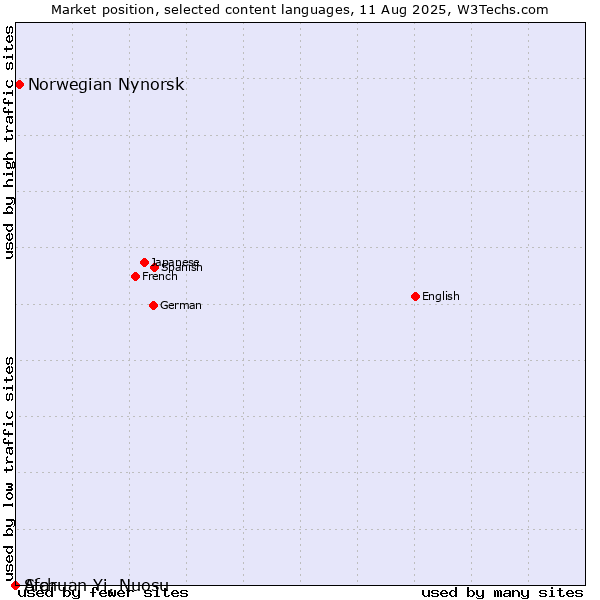 Market position of Norwegian Nynorsk vs. Afar vs. Sichuan Yi, Nuosu