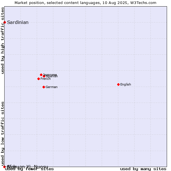 Market position of Sardinian vs. Afar vs. Sichuan Yi, Nuosu