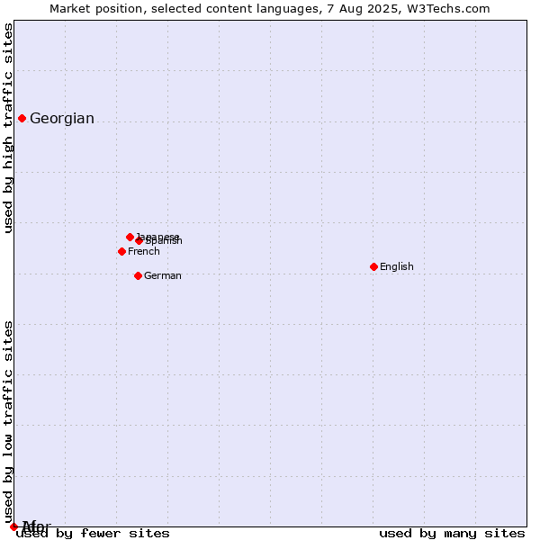 Market position of Georgian vs. Ido vs. Afar