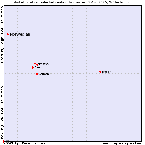 Market position of Norwegian vs. Ido vs. Afar