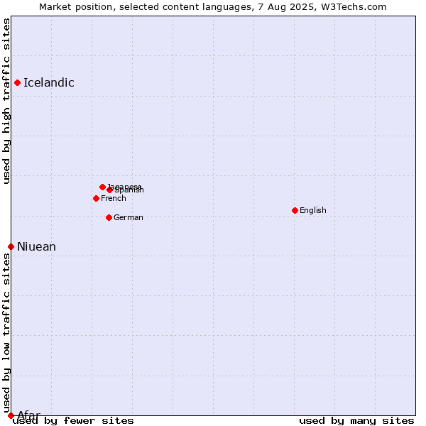 Market position of Icelandic vs. Niuean vs. Afar