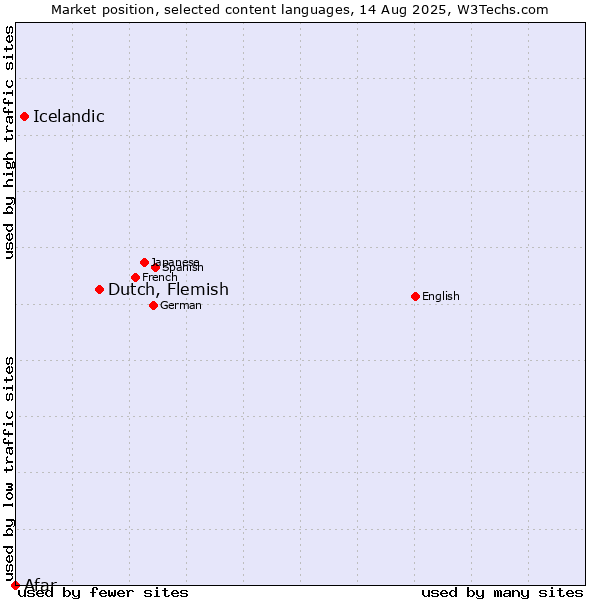Market position of Dutch, Flemish vs. Icelandic vs. Afar