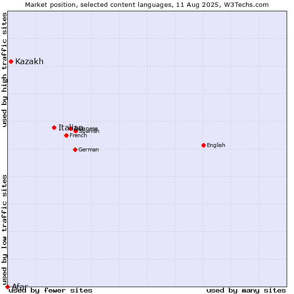 Market position of Italian vs. Kazakh vs. Afar