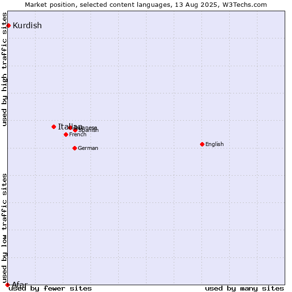 Market position of Italian vs. Kurdish vs. Afar