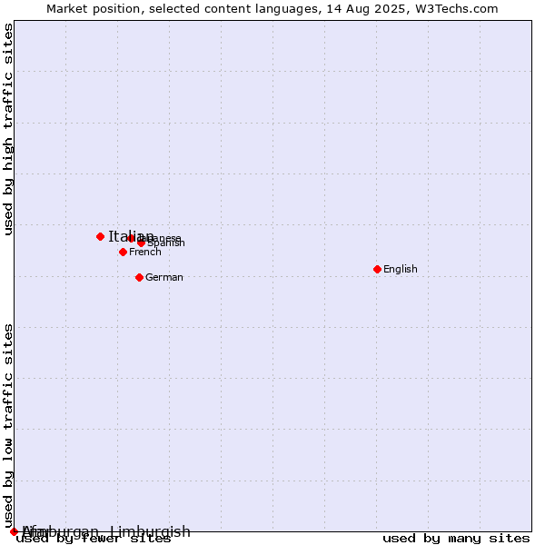 Market position of Italian vs. Limburgan, Limburgish vs. Afar