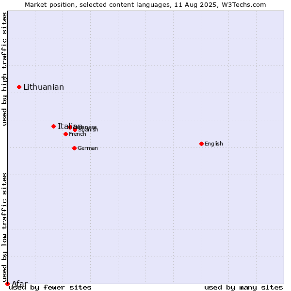 Market position of Italian vs. Lithuanian vs. Afar
