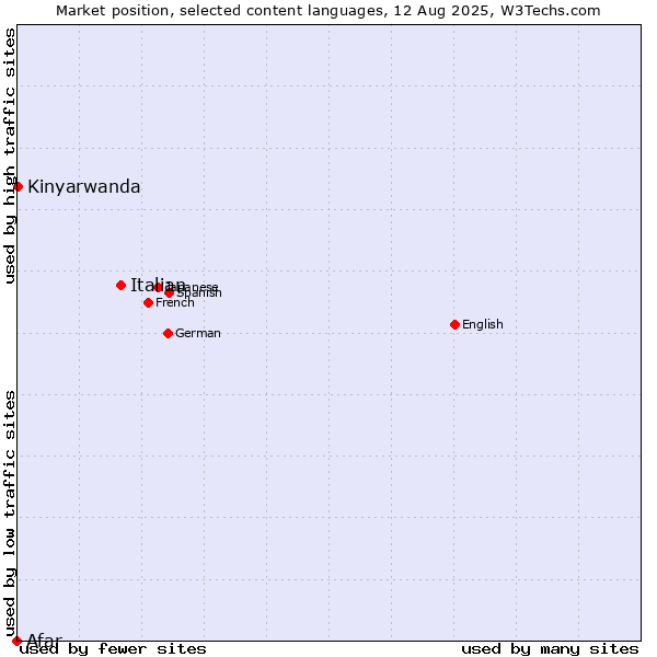 Market position of Italian vs. Kinyarwanda vs. Afar