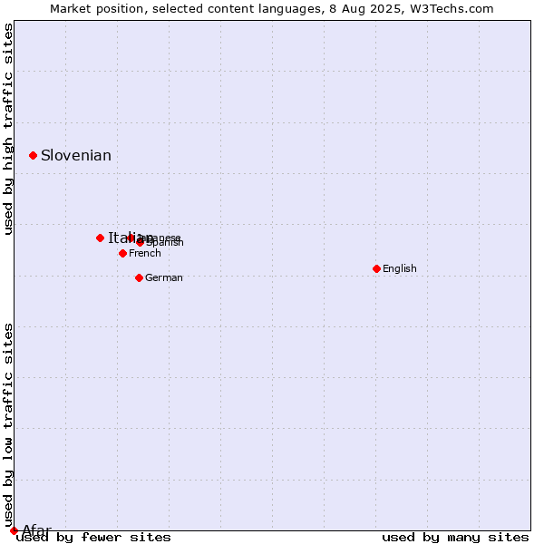 Market position of Italian vs. Slovenian vs. Afar