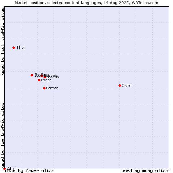 Market position of Italian vs. Thai vs. Afar
