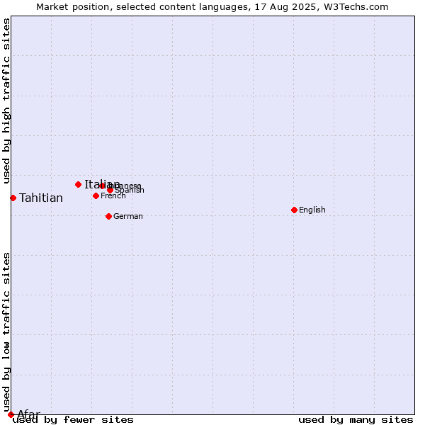 Market position of Italian vs. Tahitian vs. Afar