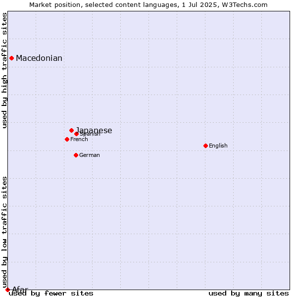 Market position of Japanese vs. Macedonian vs. Afar