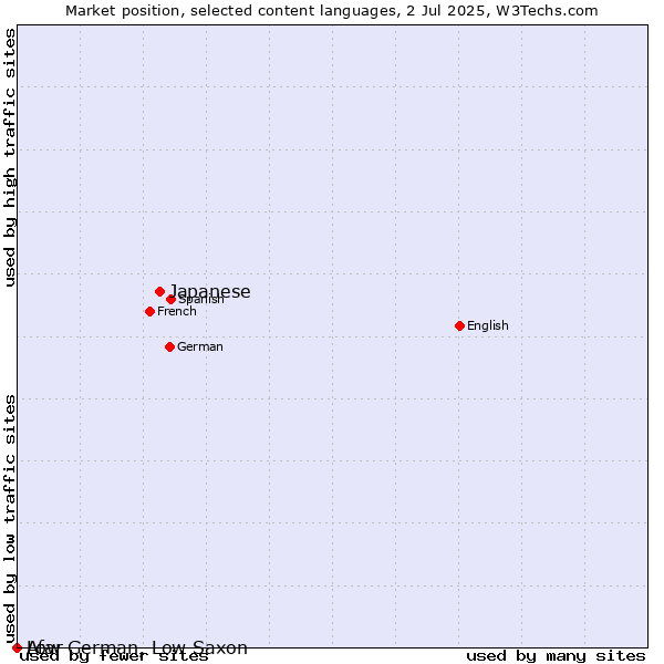 Market position of Japanese vs. Low German, Low Saxon vs. Afar