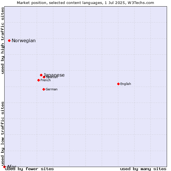 Market position of Japanese vs. Norwegian vs. Afar