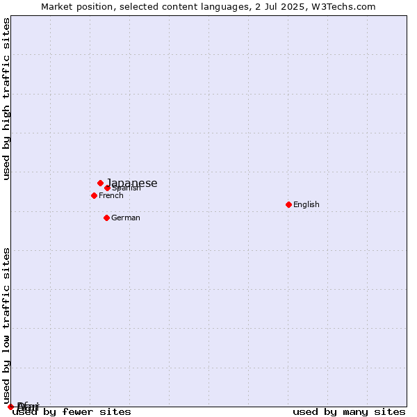 Market position of Japanese vs. Dari vs. Afar