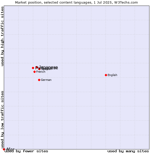 Market position of Japanese vs. Portuguese vs. Afar