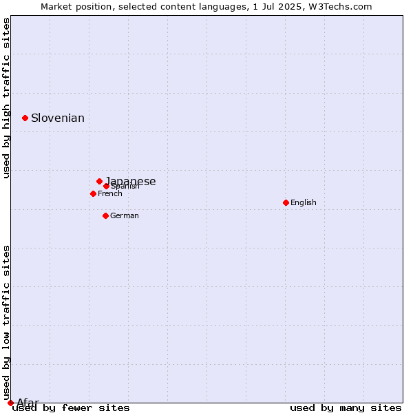 Market position of Japanese vs. Slovenian vs. Afar