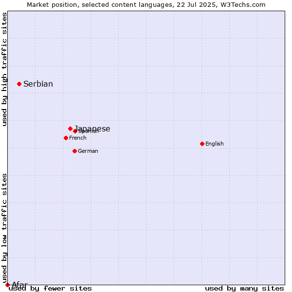 Market position of Japanese vs. Serbian vs. Afar