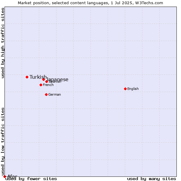 Market position of Japanese vs. Turkish vs. Afar