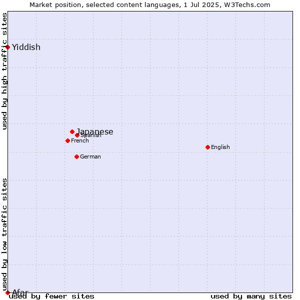 Market position of Japanese vs. Yiddish vs. Afar