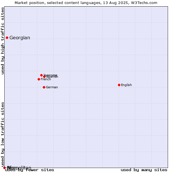 Market position of Georgian vs. Neapolitan vs. Afar