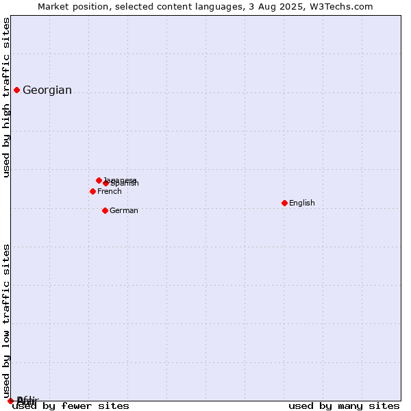 Market position of Georgian vs. Pali vs. Afar