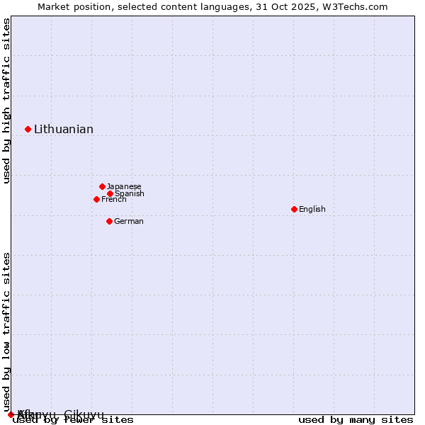 Market position of Lithuanian vs. Afar vs. Kikuyu, Gikuyu