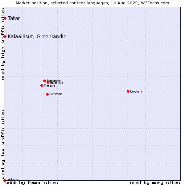 Market position of Tatar vs. Kalaallisut, Greenlandic vs. Afar