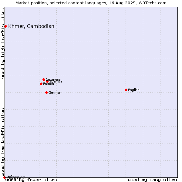 Market position of Khmer, Cambodian vs. Afar vs. Ndonga