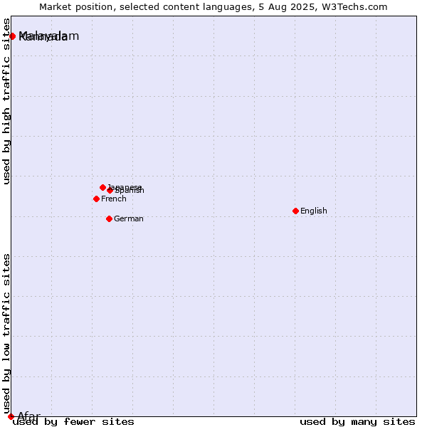 Market position of Malayalam vs. Kannada vs. Afar
