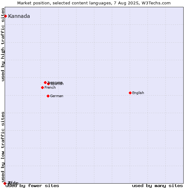 Market position of Kannada vs. Zulu vs. Afar