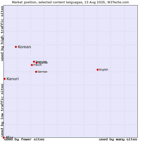 Market position of Korean vs. Kanuri vs. Afar