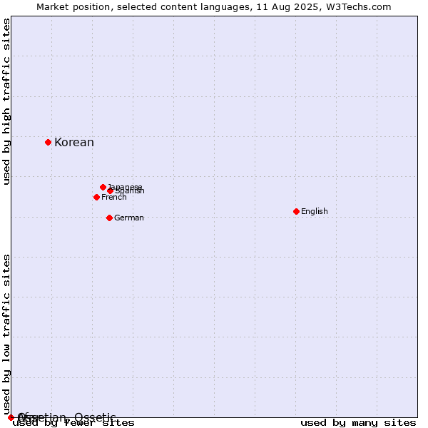 Market position of Korean vs. Ossetian, Ossetic vs. Afar