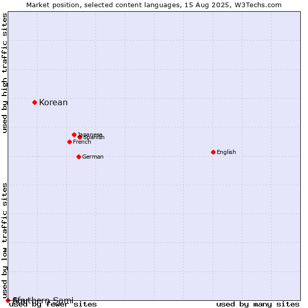 Market position of Korean vs. Afar vs. Southern Sami
