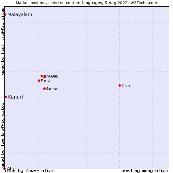 Market position of Kanuri vs. Malayalam vs. Afar