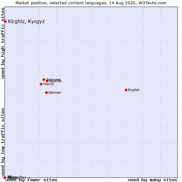 Market position of Kirghiz, Kyrgyz vs. Manchu vs. Afar