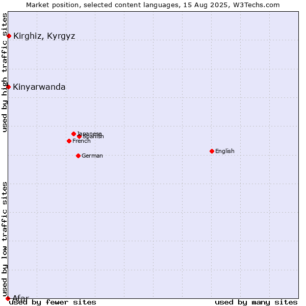 Market position of Kirghiz, Kyrgyz vs. Kinyarwanda vs. Afar