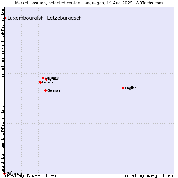 Market position of Luxembourgish, Letzeburgesch vs. Sicilian vs. Afar