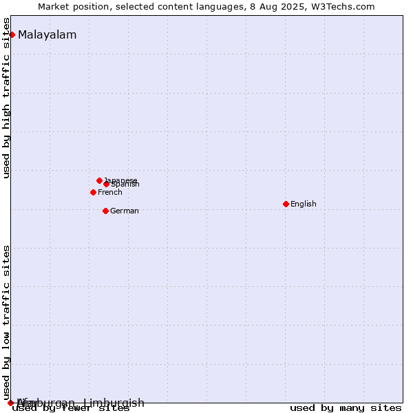 Market position of Malayalam vs. Limburgan, Limburgish vs. Afar