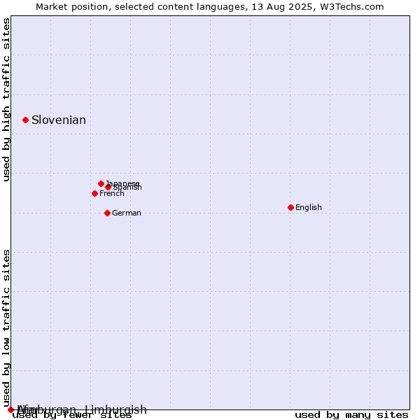 Market position of Slovenian vs. Limburgan, Limburgish vs. Afar