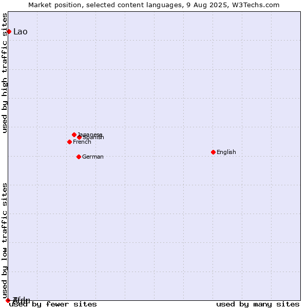 Market position of Lao vs. Zulu vs. Afar