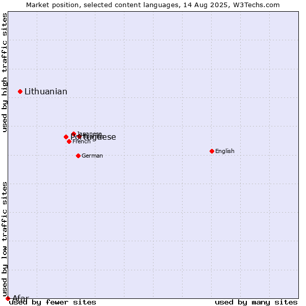 Market position of Portuguese vs. Lithuanian vs. Afar