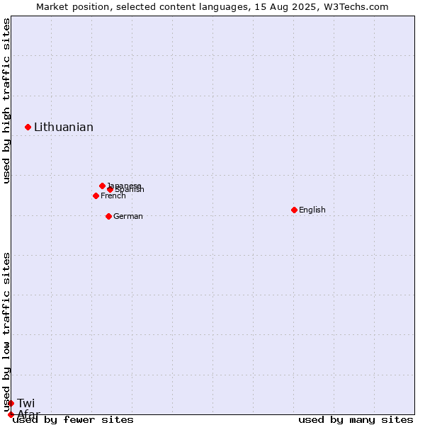 Market position of Lithuanian vs. Twi vs. Afar