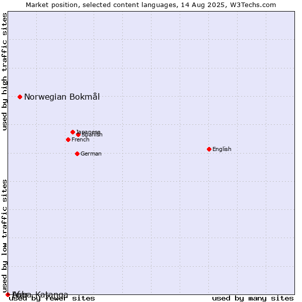 Market position of Norwegian Bokmål vs. Afar vs. Luba-Katanga