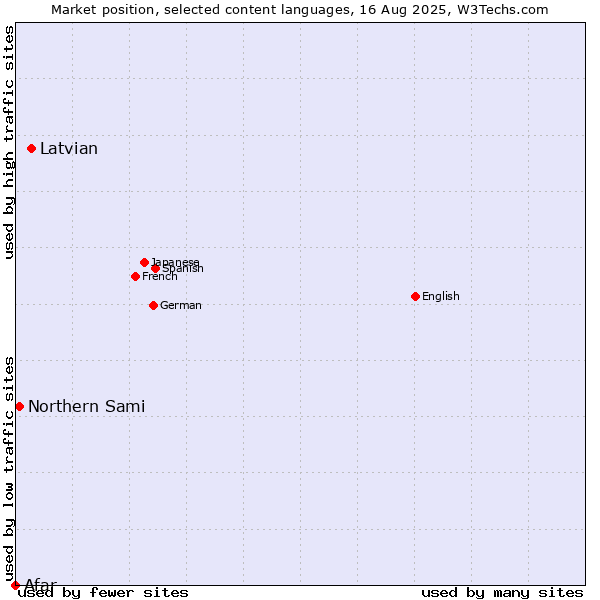 Market position of Latvian vs. Northern Sami vs. Afar
