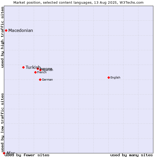 Market position of Turkish vs. Macedonian vs. Afar