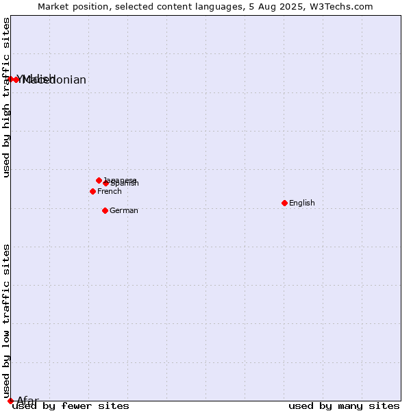 Market position of Macedonian vs. Yiddish vs. Afar