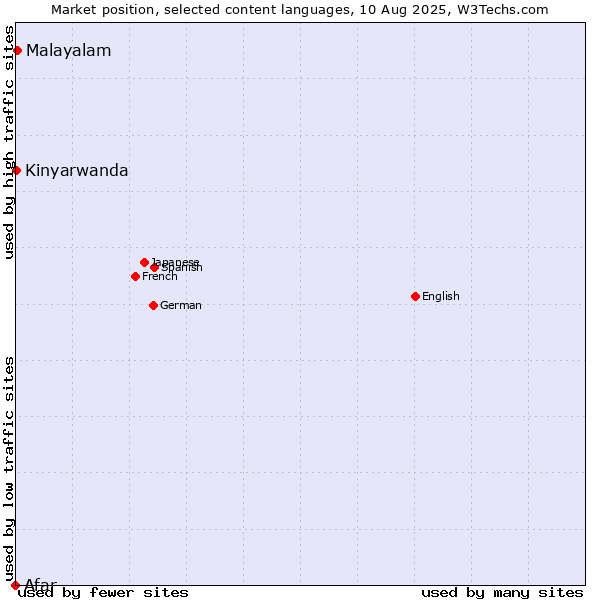 Market position of Malayalam vs. Kinyarwanda vs. Afar
